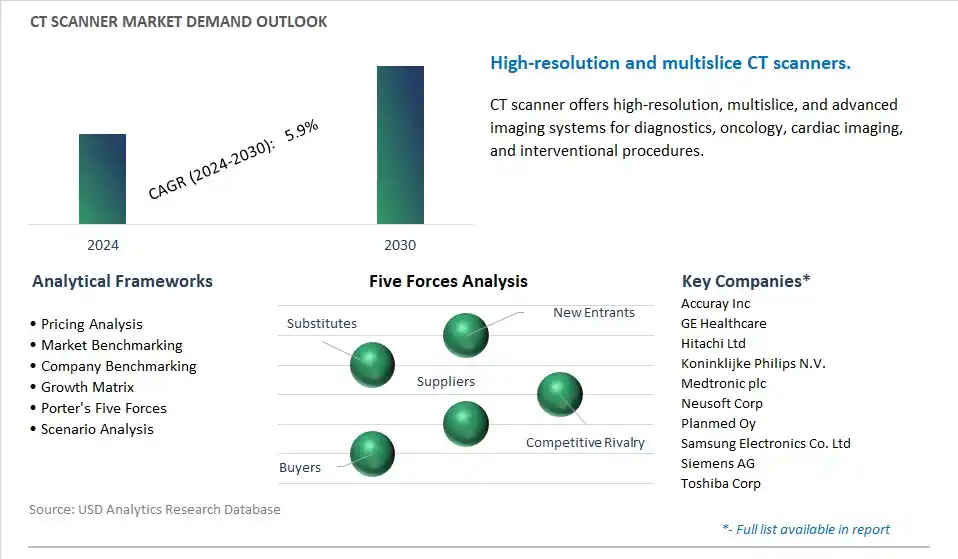 CT Scanner Industry- Market Size, Share, Trends, Growth Outlook
