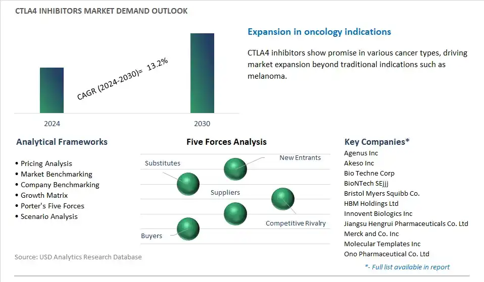 CTLA4 Inhibitors Industry- Market Size, Share, Trends, Growth Outlook