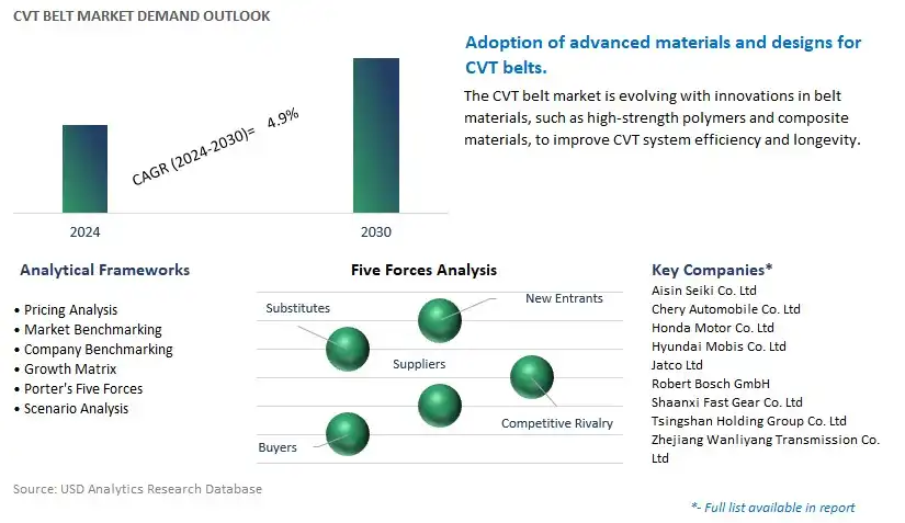 CVT Belt Industry- Market Size, Share, Trends, Growth Outlook