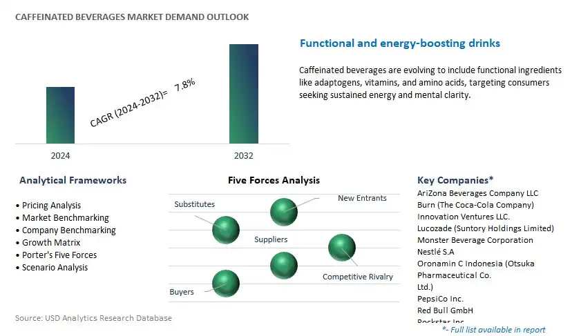 Caffeinated Beverages Industry- Market Size, Share, Trends, Growth Outlook