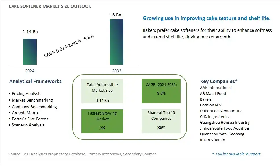 Cake Softener Market Size, Share, Trends, Growth Outlook