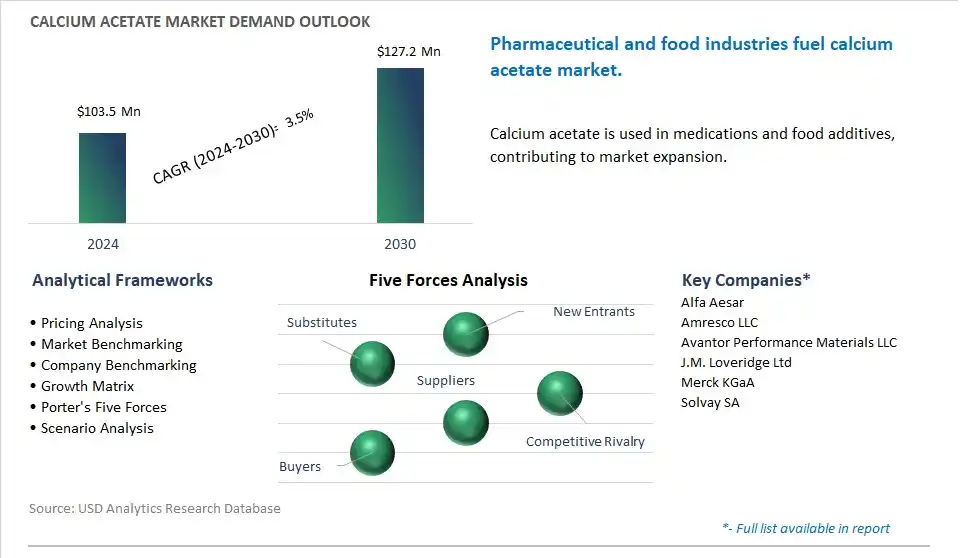 Calcium Acetate Market- Industry Size, Share, Trends, Growth Outlook