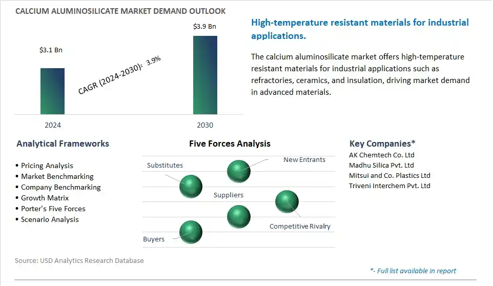 Calcium Aluminosilicate Industry- Market Size, Share, Trends, Growth Outlook