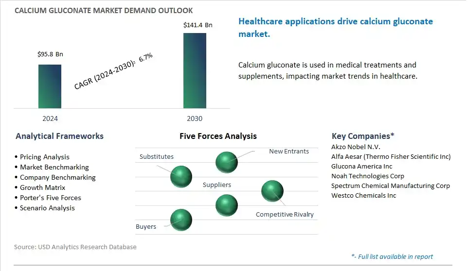 Calcium Gluconate Market- Industry Size, Share, Trends, Growth Outlook
