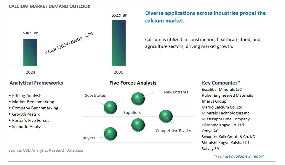 Calcium Market- Industry Size, Share, Trends, Growth Outlook