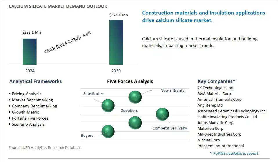 Calcium Silicate Market- Industry Size, Share, Trends, Growth Outlook