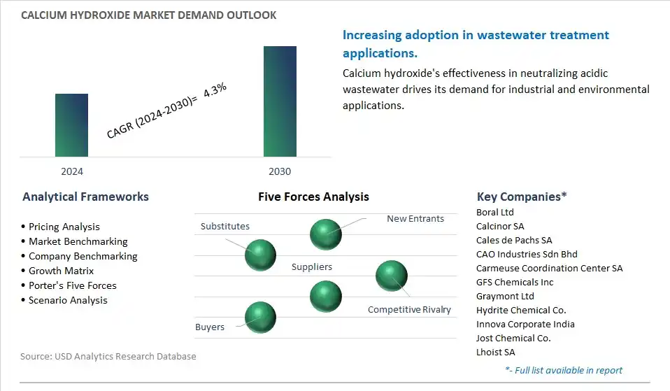 Calcium hydroxide Industry- Market Size, Share, Trends, Growth Outlook