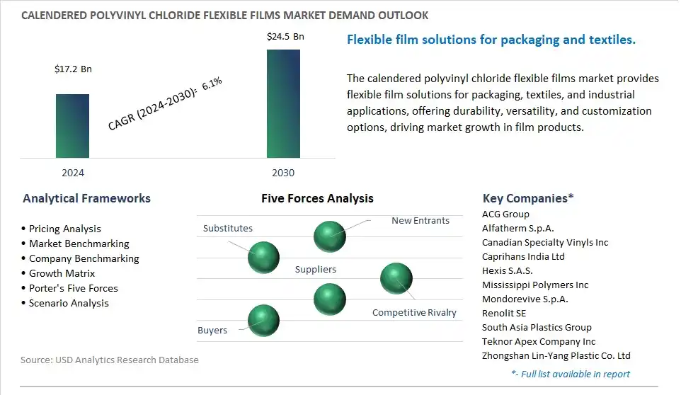 Calendered Polyvinyl Chloride Flexible Films Industry- Market Size, Share, Trends, Growth Outlook