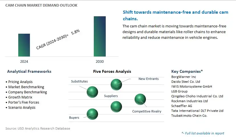 Cam Chain Industry- Market Size, Share, Trends, Growth Outlook