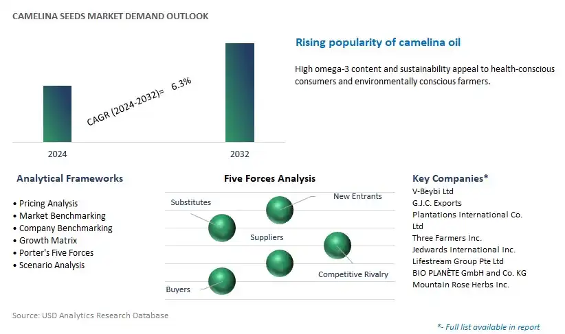 Camelina Seeds Industry- Market Size, Share, Trends, Growth Outlook
