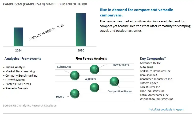 Campervan (Camper Van) Industry- Market Size, Share, Trends, Growth Outlook