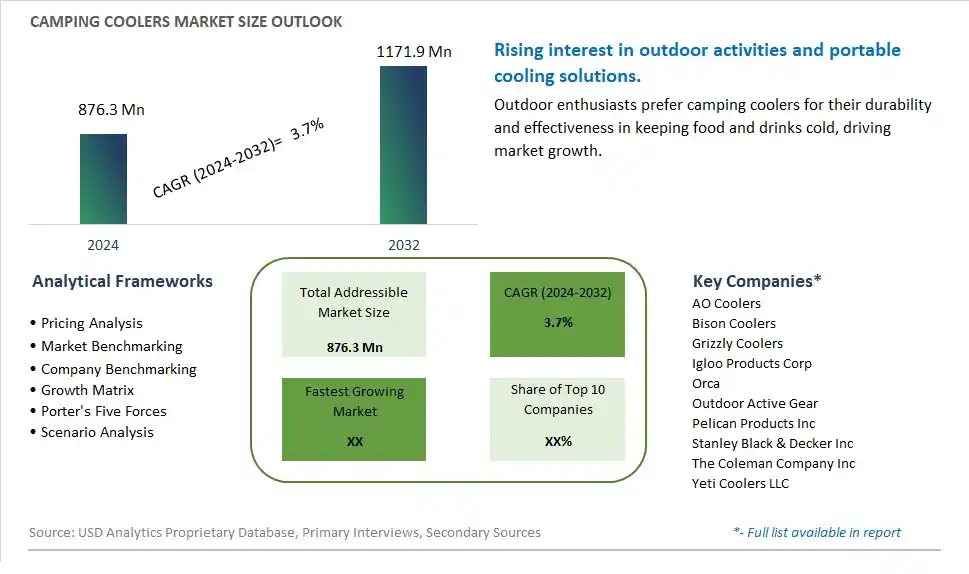 Camping Coolers Market Size, Share, Trends, Growth Outlook