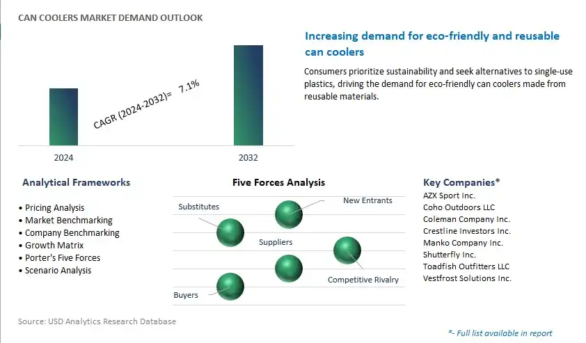 Can Coolers Industry- Market Size, Share, Trends, Growth Outlook