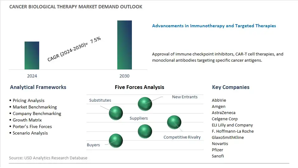 Cancer Biological Therapy Industry- Market Size, Share, Trends, Growth Outlook