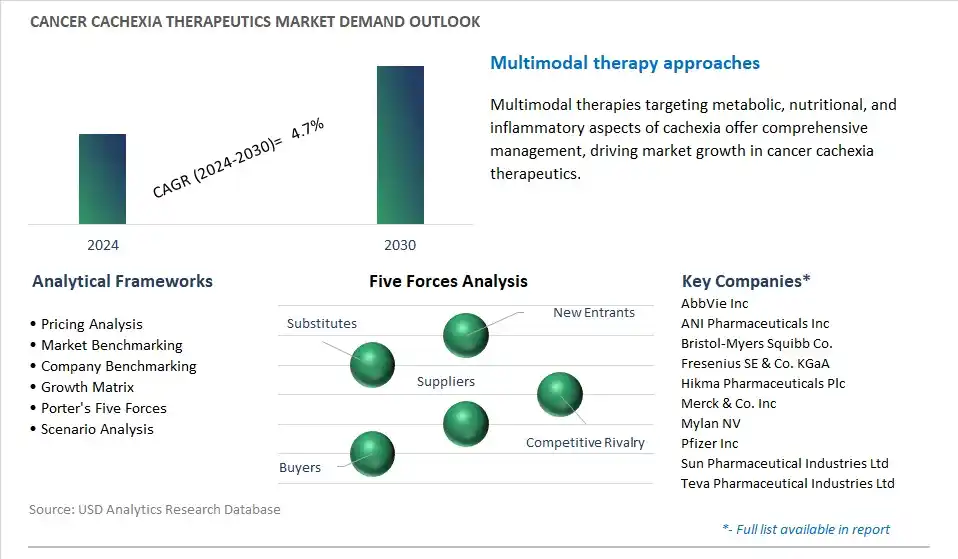 Cancer Cachexia Therapeutics Industry- Market Size, Share, Trends, Growth Outlook