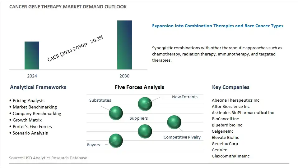 Cancer Gene Therapy Industry- Market Size, Share, Trends, Growth Outlook