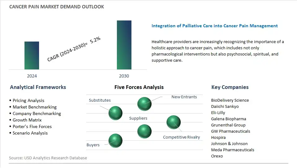 Cancer Pain Industry- Market Size, Share, Trends, Growth Outlook