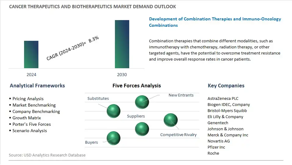 Cancer Therapeutics and Biotherapeutics Industry- Market Size, Share, Trends, Growth Outlook