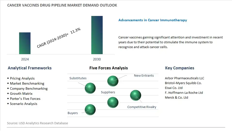 Cancer Vaccines Drug Pipeline Industry- Market Size, Share, Trends, Growth Outlook