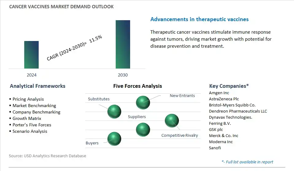 Cancer Vaccines Industry- Market Size, Share, Trends, Growth Outlook