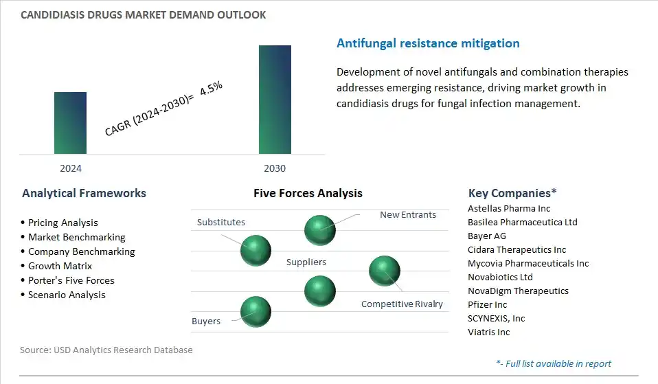 Candidiasis Drugs Industry- Market Size, Share, Trends, Growth Outlook