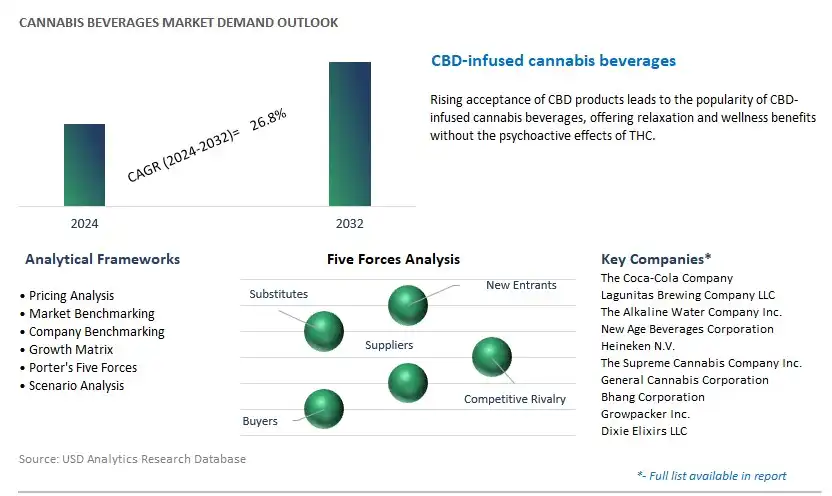 Cannabis Beverages Industry- Market Size, Share, Trends, Growth Outlook
