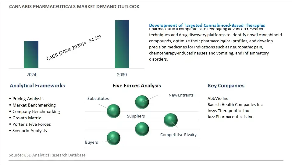 Cannabis Pharmaceuticals Industry- Market Size, Share, Trends, Growth Outlook