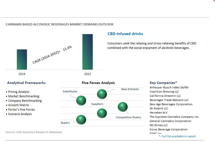 Cannabis based Alcoholic Beverages Industry- Market Size, Share, Trends, Growth Outlook