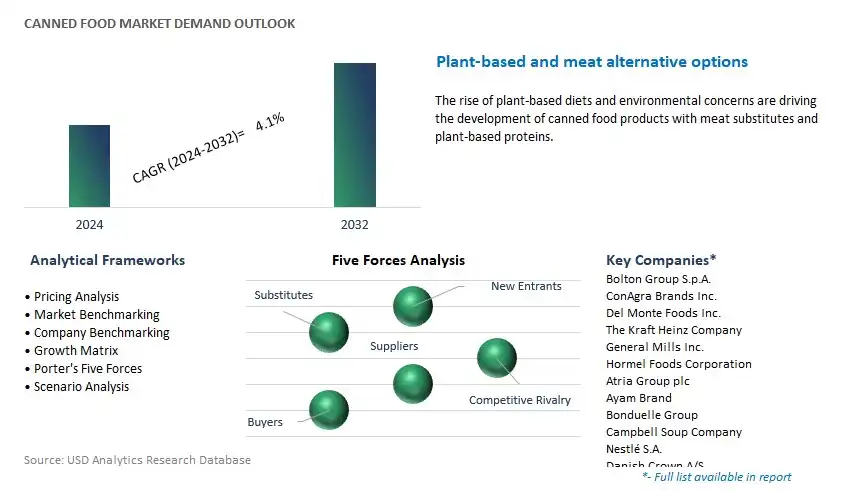 Canned Food Industry- Market Size, Share, Trends, Growth Outlook