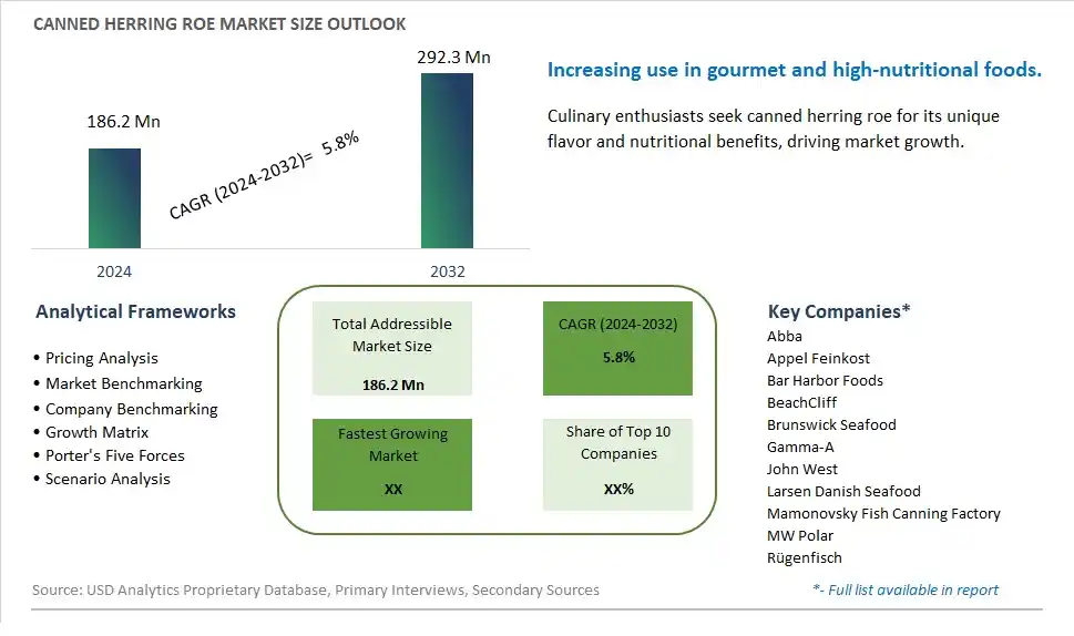 Canned Herring Roe Market Size, Share, Trends, Growth Outlook