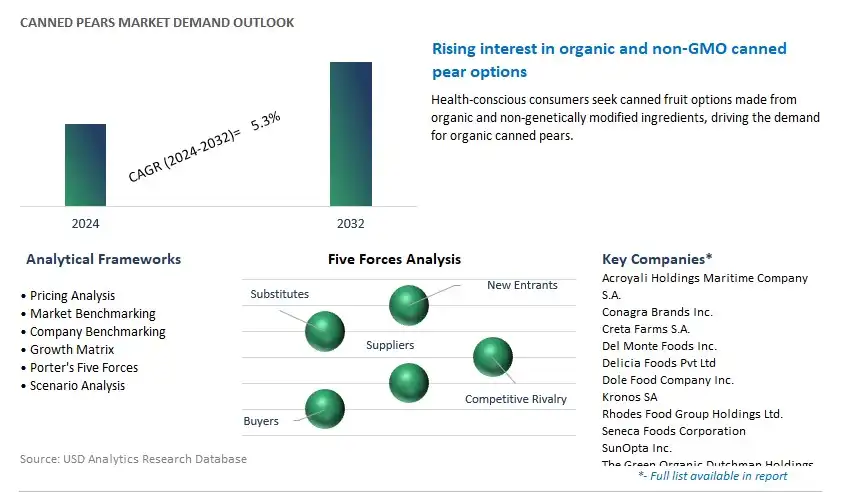 Canned Pears Industry- Market Size, Share, Trends, Growth Outlook