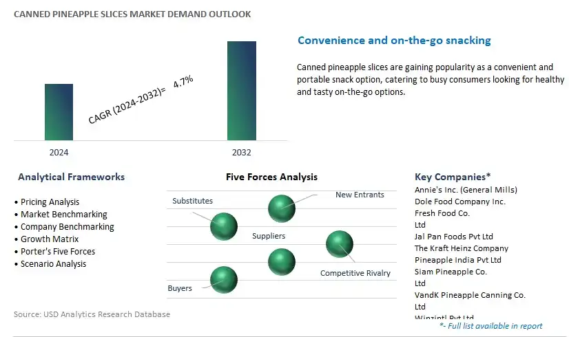 Canned Pineapple Slices Industry- Market Size, Share, Trends, Growth Outlook