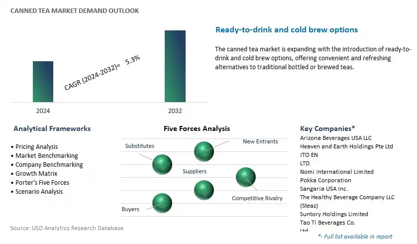 Canned Tea Industry- Market Size, Share, Trends, Growth Outlook