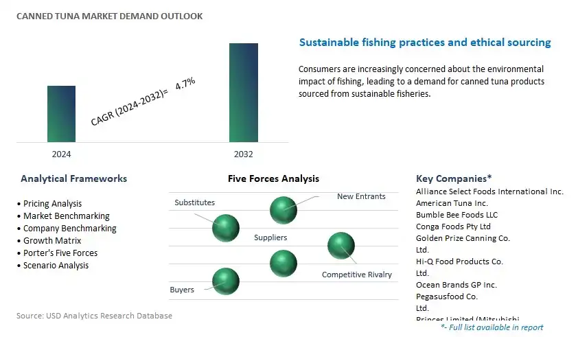 Canned Tuna Industry- Market Size, Share, Trends, Growth Outlook