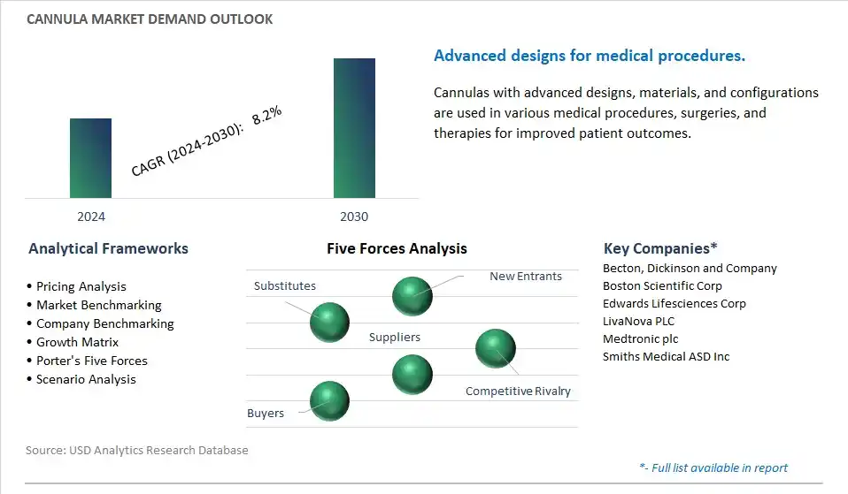 Cannula Industry- Market Size, Share, Trends, Growth Outlook