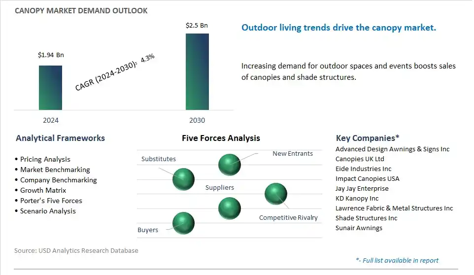 Canopy Market- Industry Size, Share, Trends, Growth Outlook