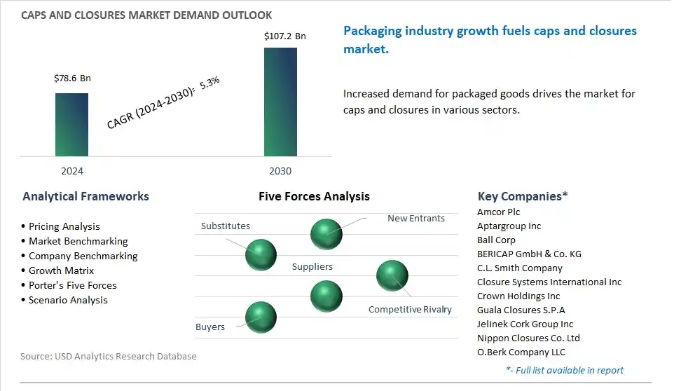 Caps and Closures Market- Industry Size, Share, Trends, Growth Outlook