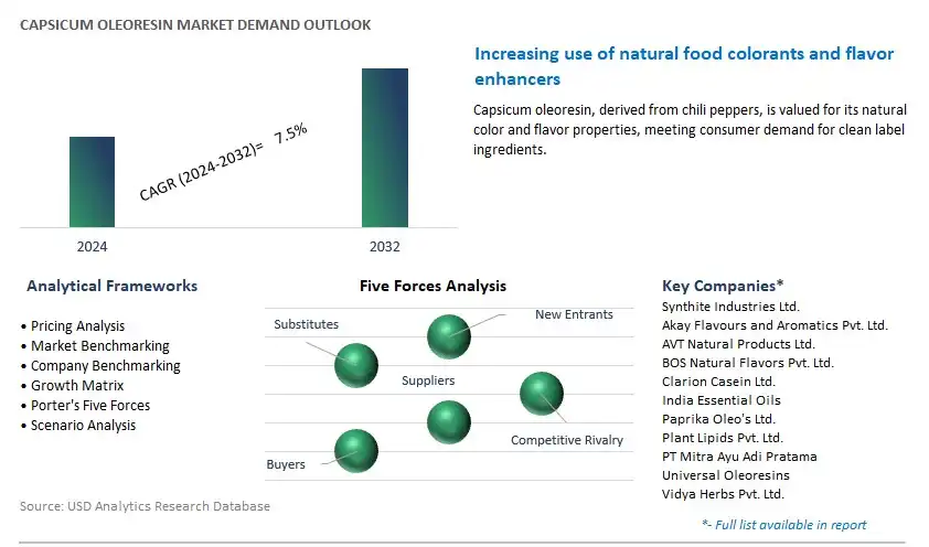 Capsicum Oleoresin Industry- Market Size, Share, Trends, Growth Outlook