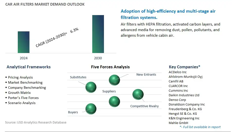 Car Air Filters Industry- Market Size, Share, Trends, Growth Outlook
