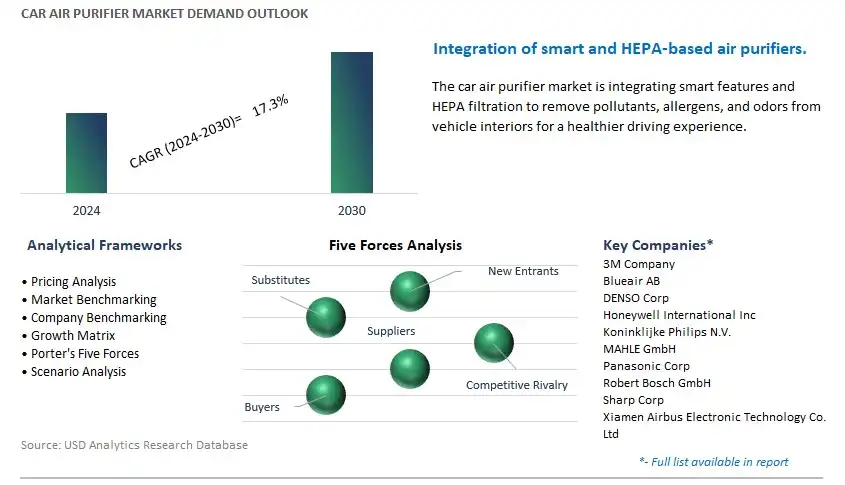 Car Air Purifier Industry- Market Size, Share, Trends, Growth Outlook