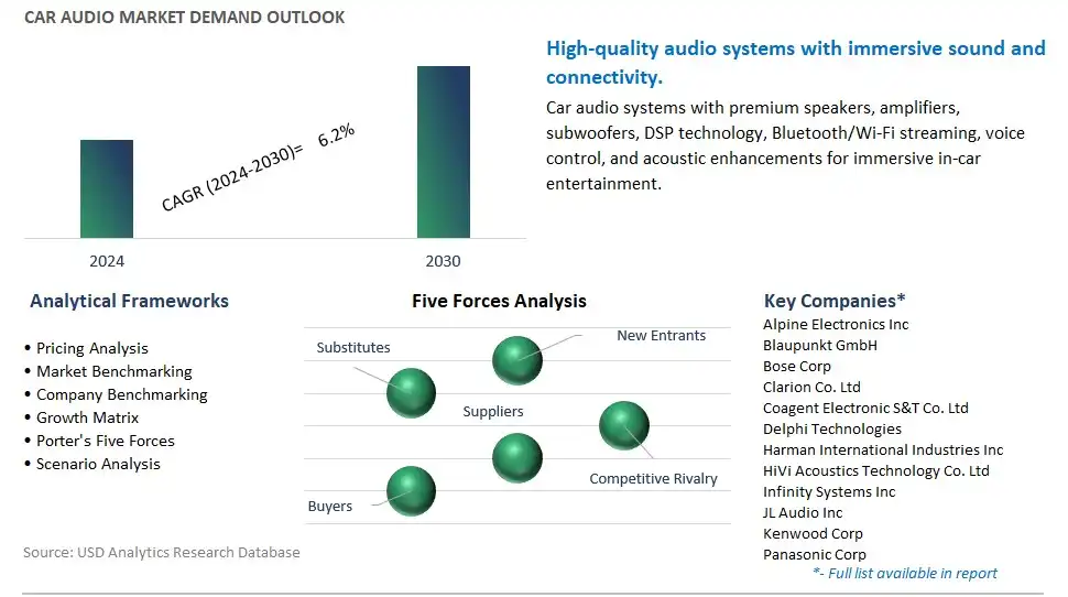 Car Audio Industry- Market Size, Share, Trends, Growth Outlook