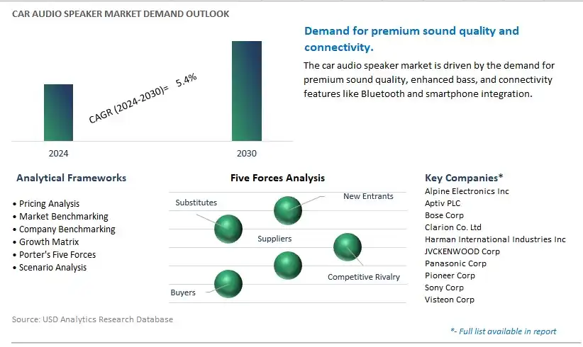 Car Audio Speaker  Industry- Market Size, Share, Trends, Growth Outlook