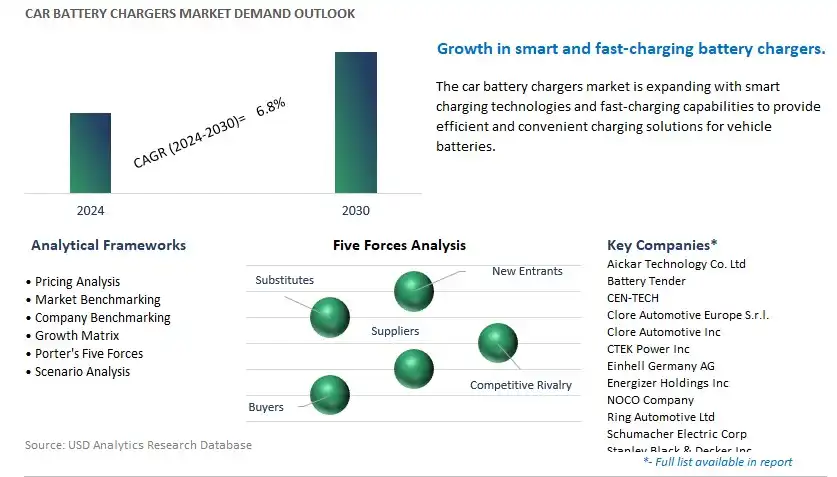 Car Battery Chargers Industry- Market Size, Share, Trends, Growth Outlook