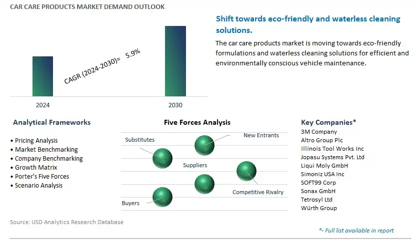 Car Care Products Industry- Market Size, Share, Trends, Growth Outlook