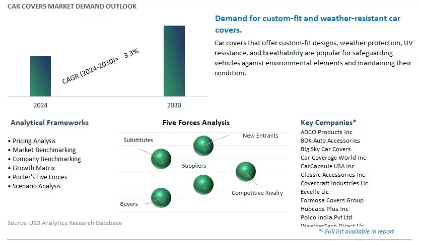 Car Covers Industry- Market Size, Share, Trends, Growth Outlook