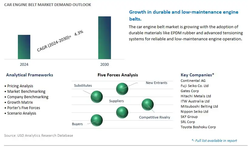 Car Engine Belt Industry- Market Size, Share, Trends, Growth Outlook