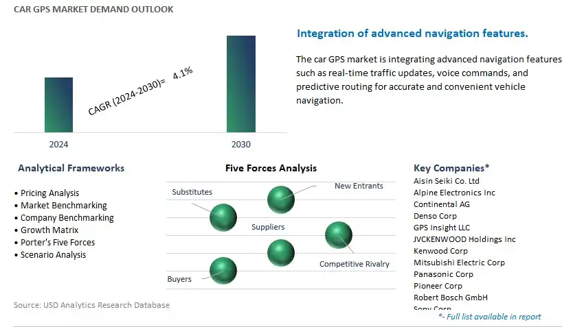 Car GPS Industry- Market Size, Share, Trends, Growth Outlook