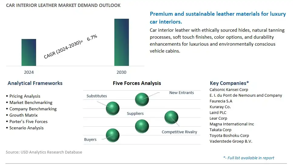 Car Interior Leather Industry- Market Size, Share, Trends, Growth Outlook