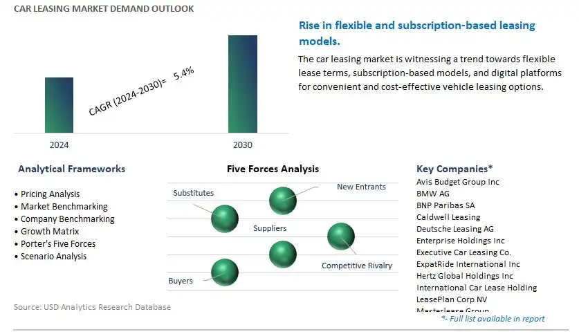 Car Leasing Industry- Market Size, Share, Trends, Growth Outlook