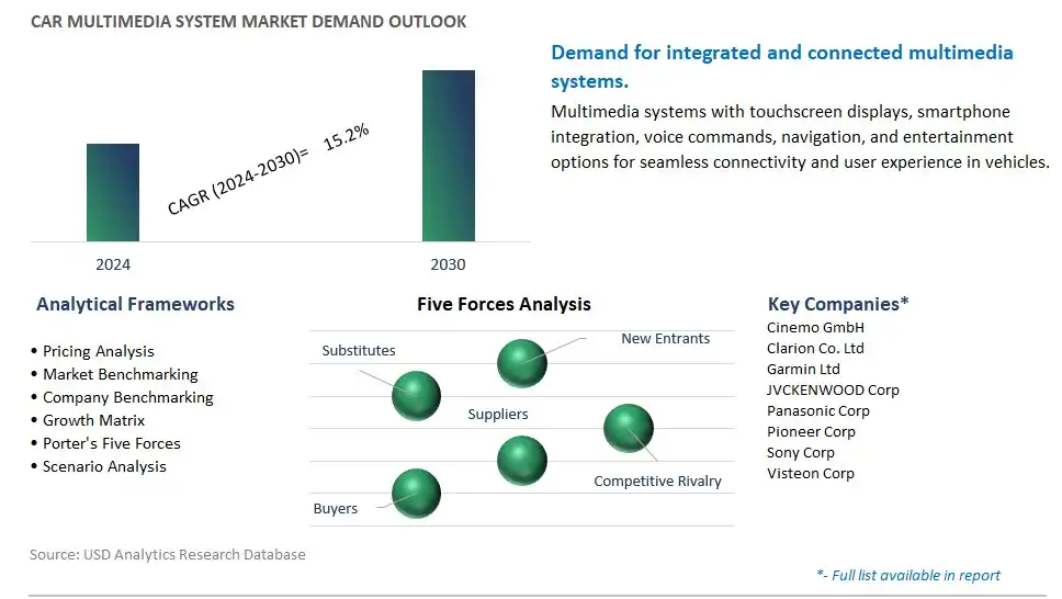 Car Multimedia System Industry- Market Size, Share, Trends, Growth Outlook